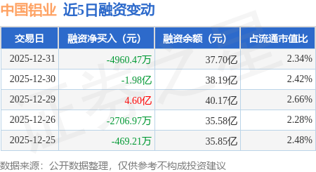 中國鋁業：12月31日融券賣出9.37萬股，融資融券餘額37.85億元
