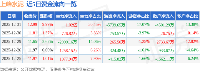 上峰水泥（000672）12月31日主力資金淨買入1.02億元