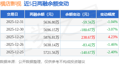 橫店影視：12月31日融資買入1212.3萬元，融資融券餘額5636.8萬元