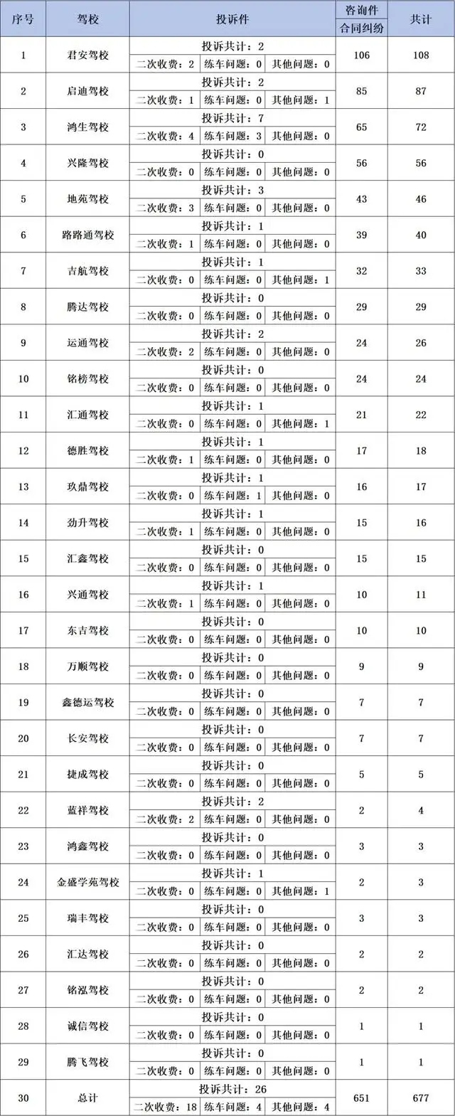 長春公佈駕校投訴情況