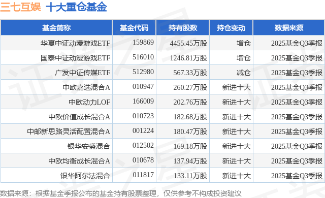 1月12日三七互娛漲9.05%，華夏中證動漫遊戲ETF基金重倉該股