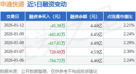 申通快遞：1月12日融券賣出3000股，融資融券餘額4.44億元