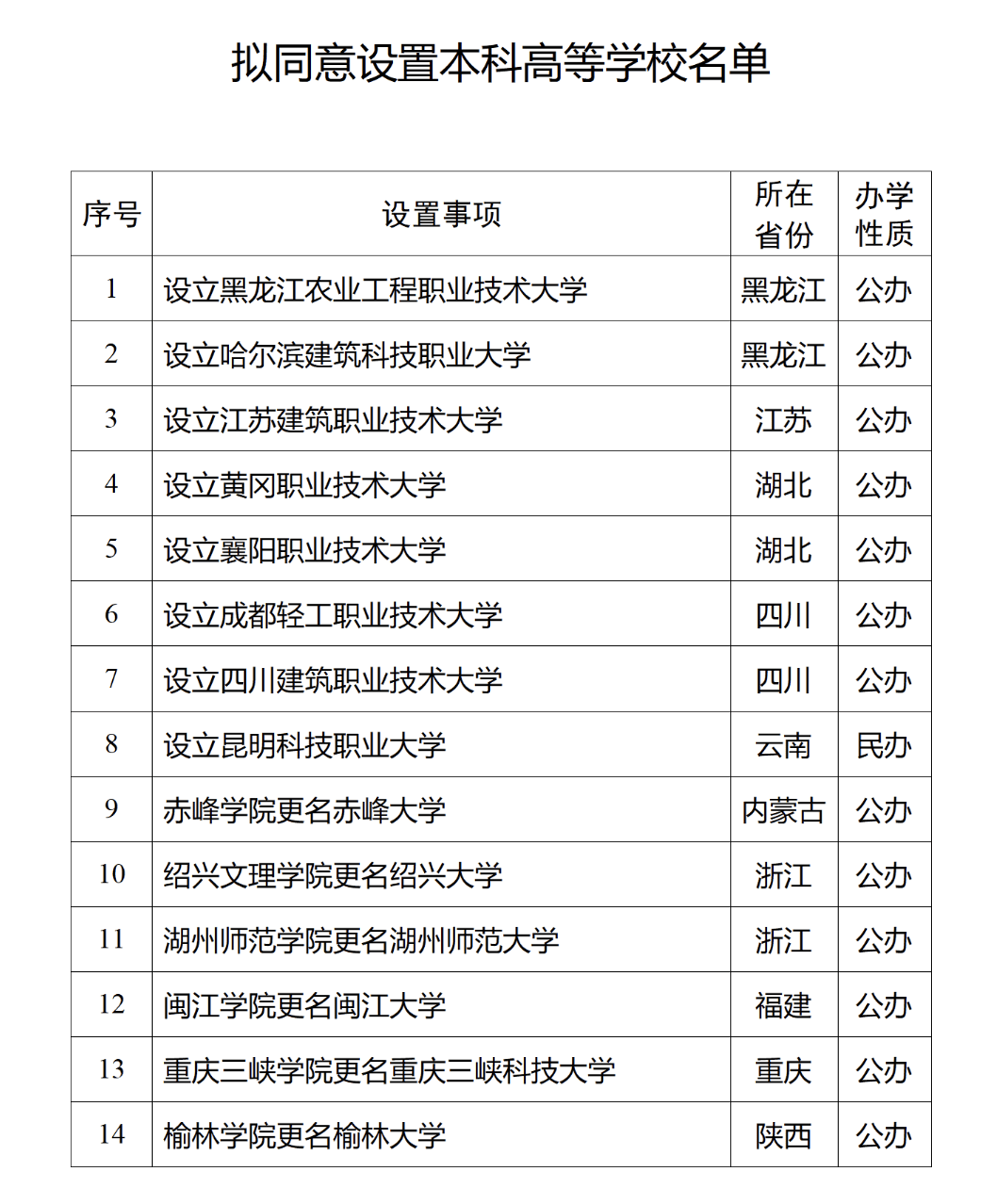 8所新大學，要來了