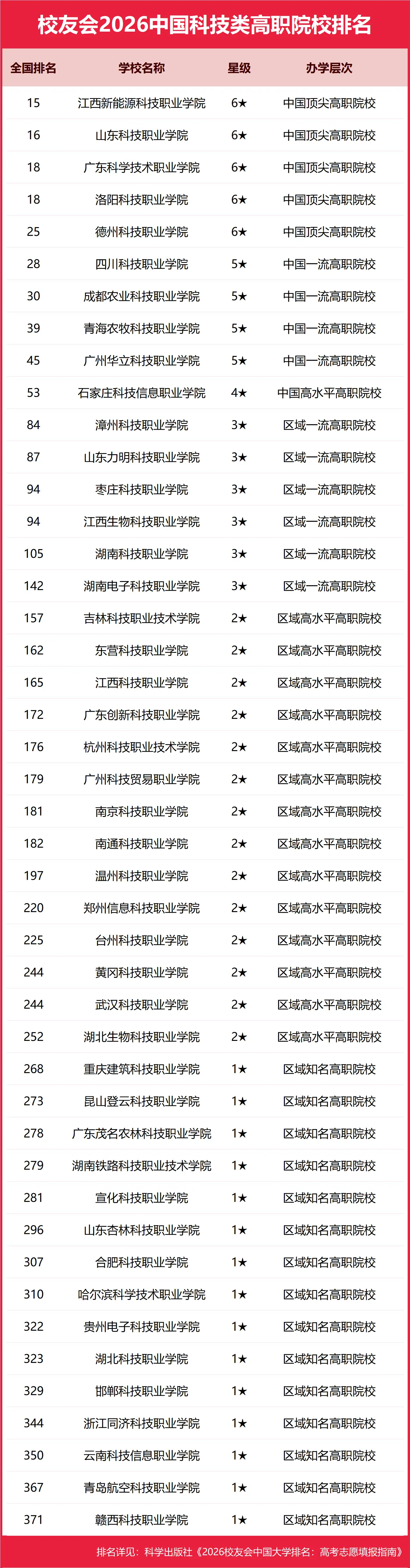 校友會2026中國科技類大學排名，中國科學院大學、廣東科技學院、江西新能源科技職業學院第一
