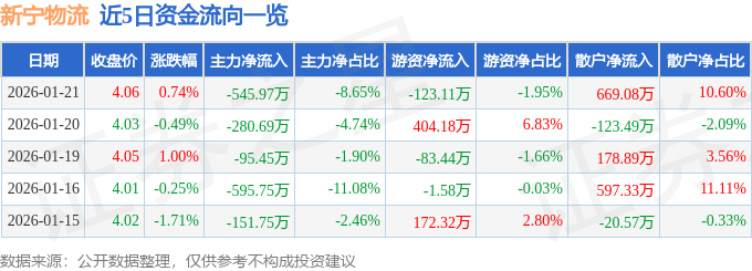 股票行情快報：新寧物流（300013）1月21日主力資金淨賣出545.97萬元