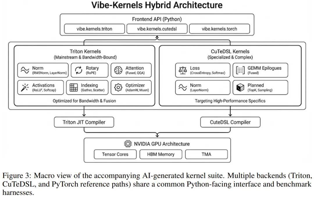 陳天奇、賈揚清點贊：Vibe Coding版PyTorch，連論文都是AI寫的