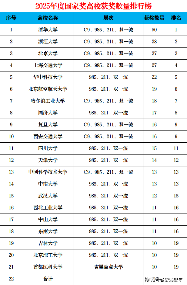 原創浙江大學排名第二，華中科大排名第五，2025高校獲獎排名出爐