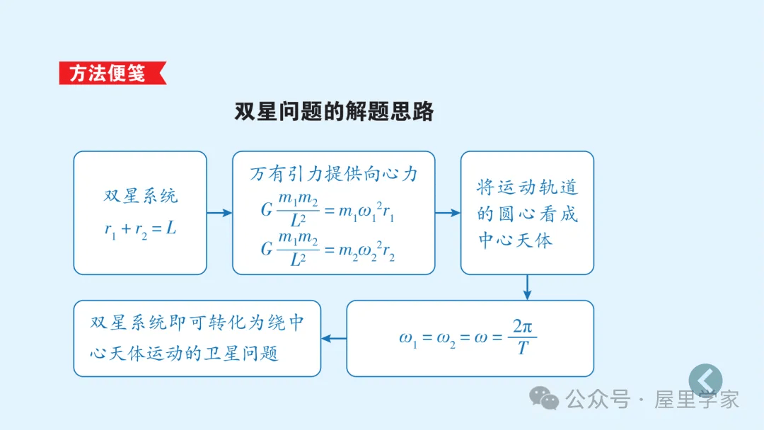 【物理卡片】高中物理必修二知識總結卡，建議收藏！