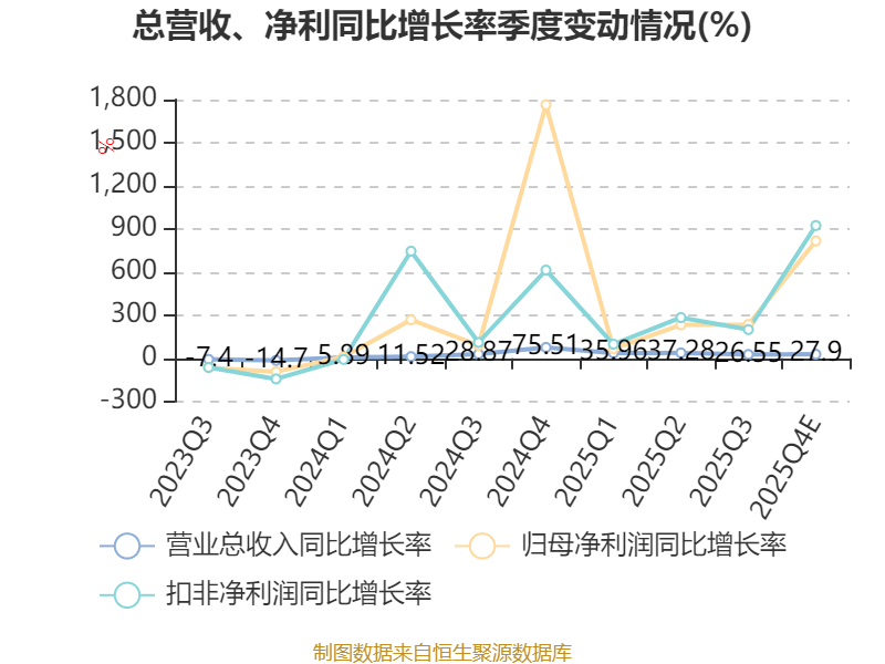 商絡電子：預計2025年淨利同比增長302.55%-344.92%