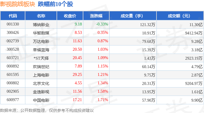 影視院線板塊1月29日漲2.41%，橫店影視領漲，主力資金淨流入2.02億元