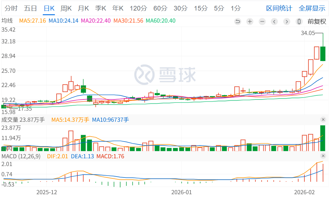 002830，上演“天地板”！
