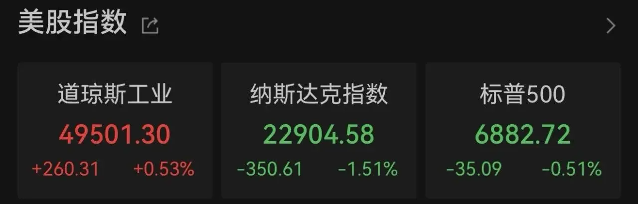 美股科技股下跌，黃金白銀上漲
