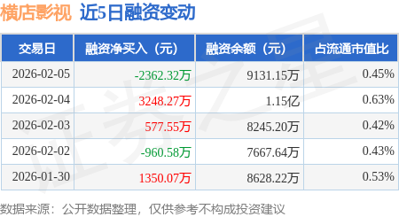 橫店影視：2月5日融資買入5149.18萬元，融資融券餘額9182.44萬元