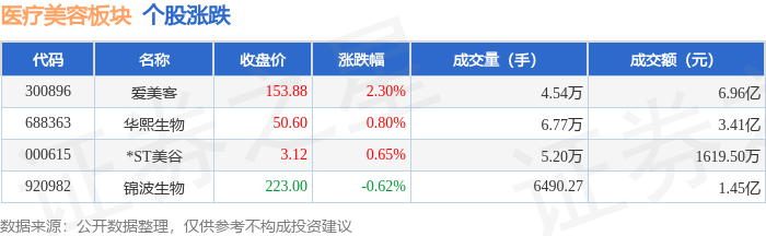 醫療美容板塊2月9日漲1.6%，愛美客領漲，主力資金淨流入1688.03萬元