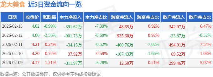 股票行情快報：龍大美食（002726）2月13日主力資金淨賣出391.62萬元