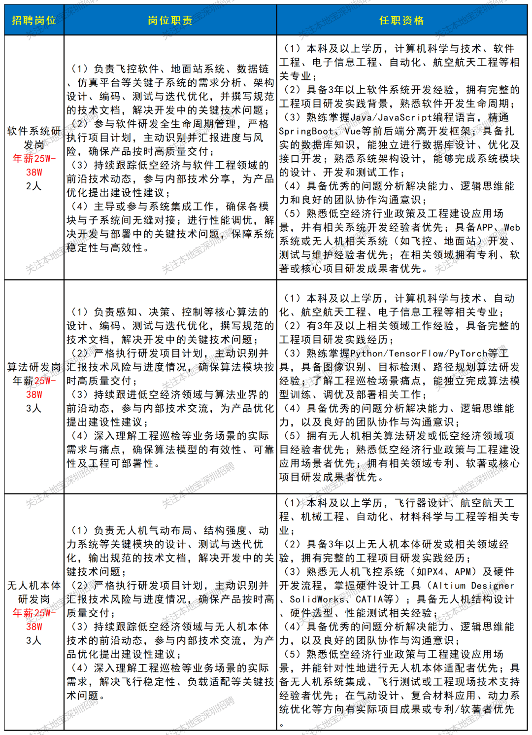 部分年薪25w-38w！深圳國企招聘上新！