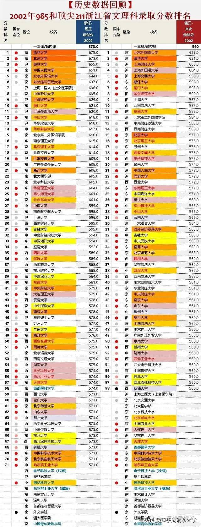 1996年廣東高考前20名報考大學：貿大中山前5，文科前8無人報清北