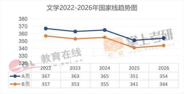 近5年（22–26）考研國家線趨勢圖，出爐！