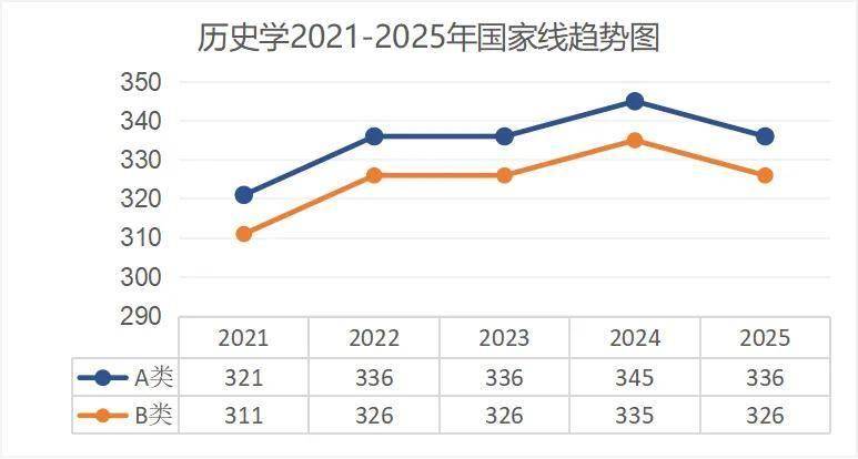 考研出分！近5年國家線趨勢解析
