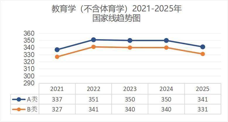 考研出分！近5年國家線趨勢解析