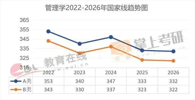 近5年（22–26）考研國家線趨勢圖，出爐！