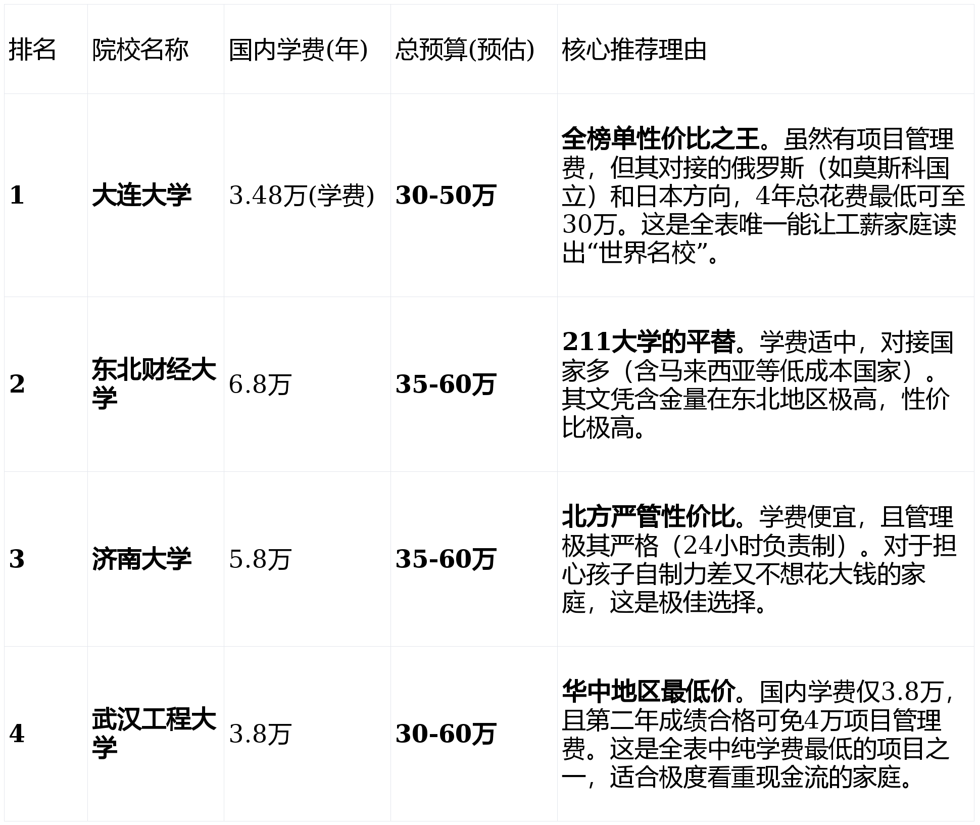 別再讓100萬預算勸退你的留學夢！40萬也能逆襲QS前100？