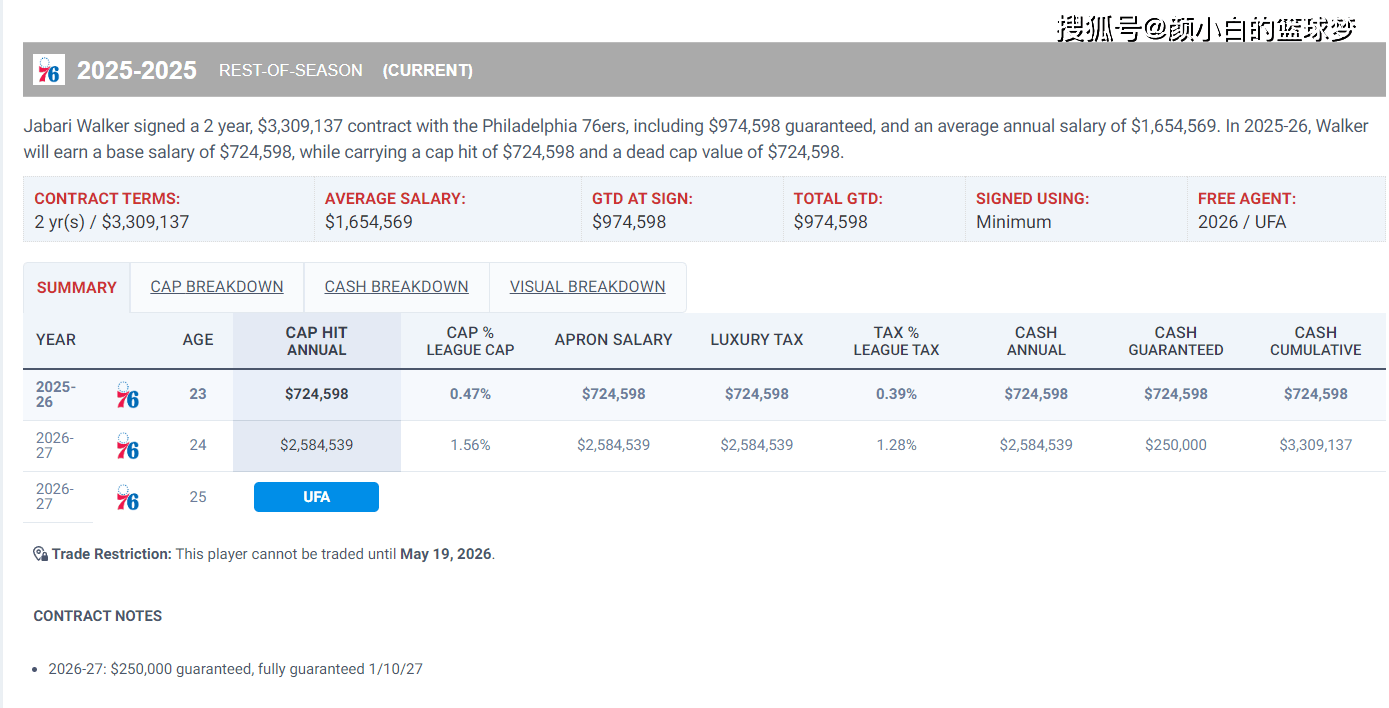 原創喬治替身是他？72萬鋒線背靠背轟42+17 賽場舞蹈引爆費城球館