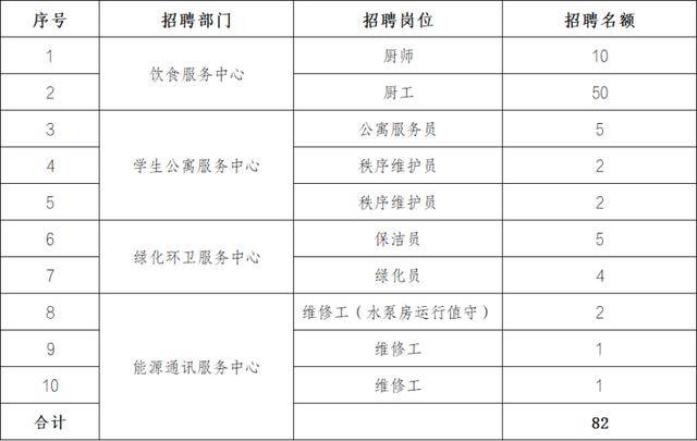成都多所學校招聘後勤人員