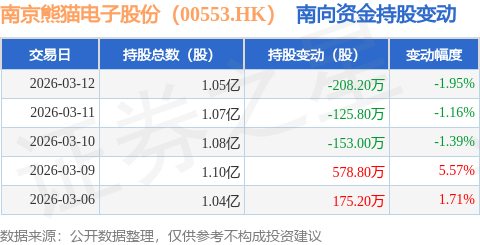 南京熊貓電子股份（00553.HK）：3月12日南向資金減持208.2萬股