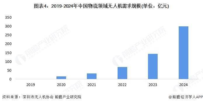 2025年中國無人機行業物流領域應用分析 醫療物流“最後一公里”難題取得新突破【組圖】