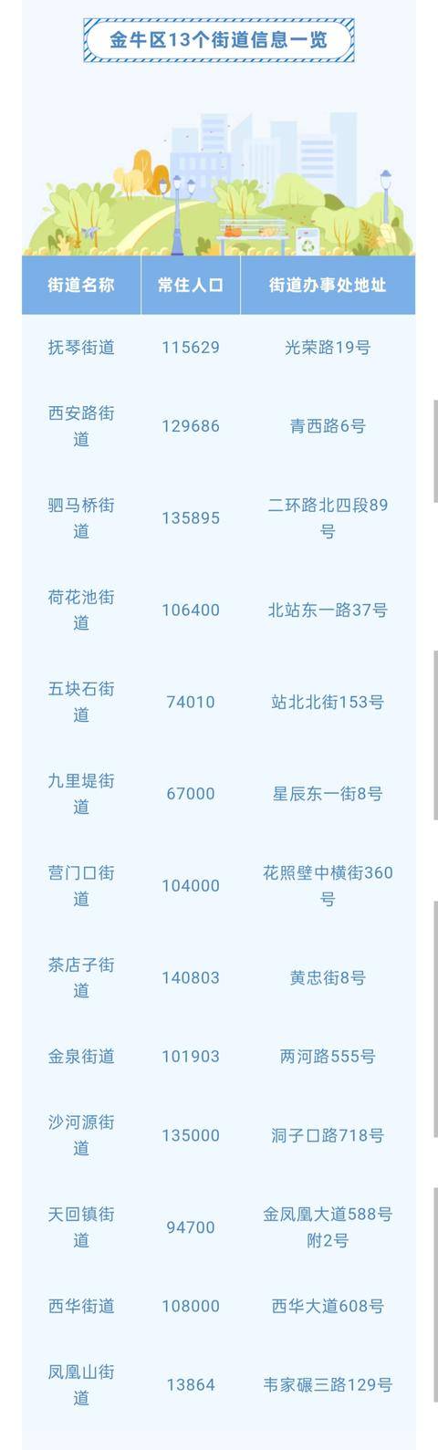 收藏！金牛區13個街道大全，名稱、人口、地址一次說清