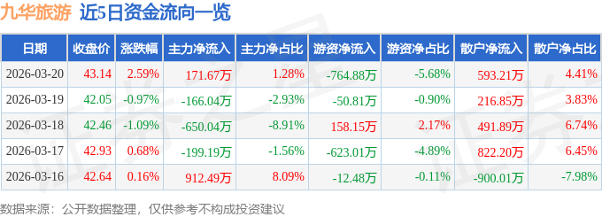 九華旅遊（603199）3月20日主力資金淨買入171.67萬元