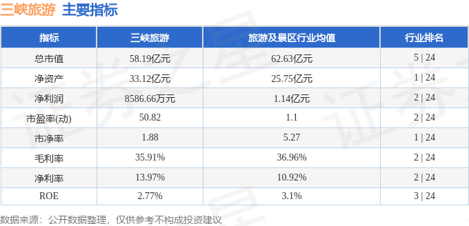 三峡旅游（002627）3月24日主力资金净卖出252.85万元