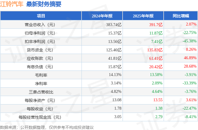 江鈴汽車（000550）2025年年報簡析：增收不增利，應收賬款上升
