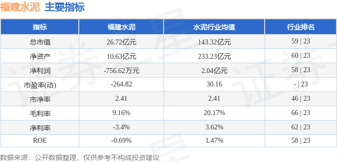 福建水泥（600802）4月3日主力資金淨賣出459.45萬元