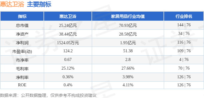 股票行情快報：惠達衛浴（603385）4月8日主力資金淨賣出133.46萬元