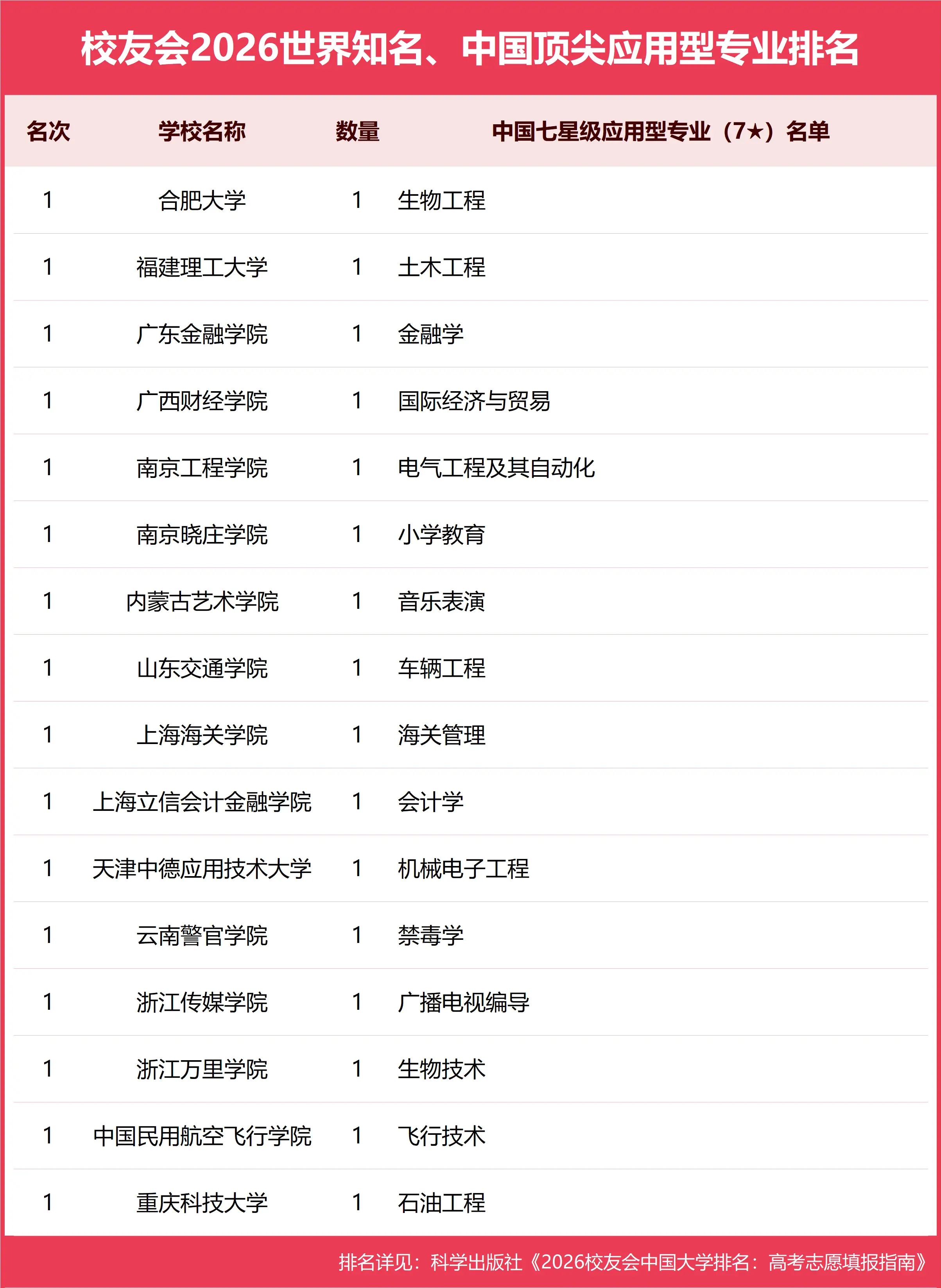 校友會2026中國大學一流專業排名，北京大學連續10年蟬聯第一