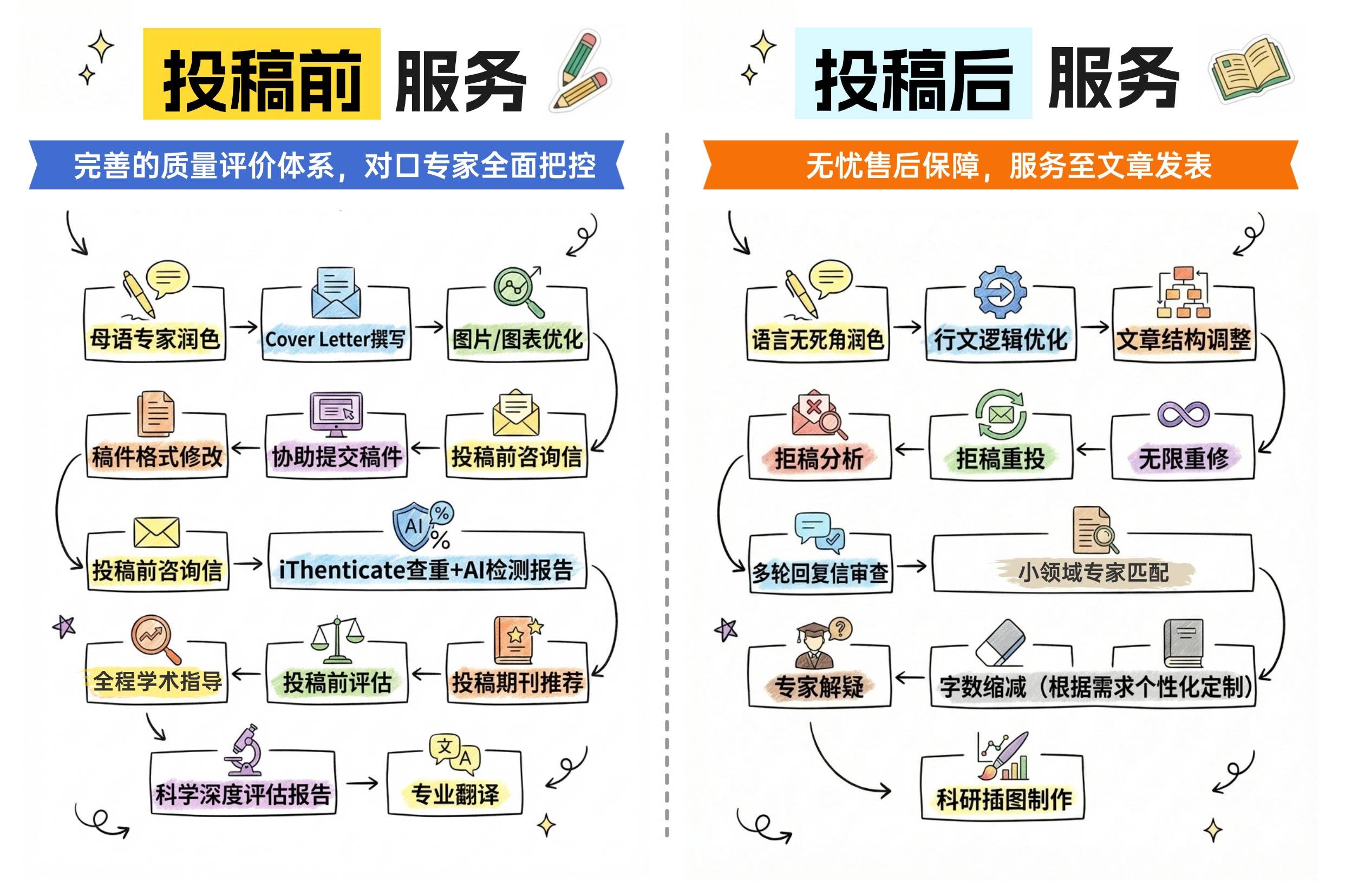 總結論文發表正規平臺，哪家口碑好、售後優，選哪家比較可靠？