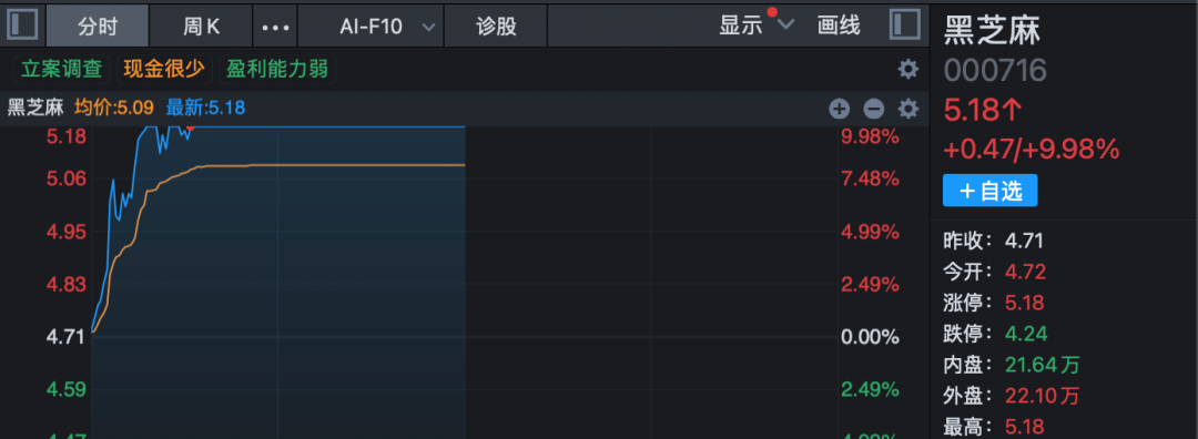 002847，000716，快速漲停！A股兩大板塊爆發！