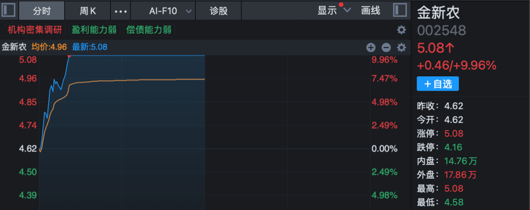 002847，000716，快速漲停！A股兩大板塊爆發！
