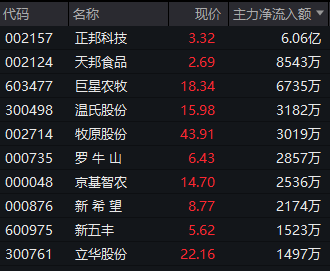 002847，000716，快速漲停！A股兩大板塊爆發！