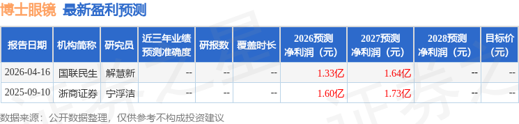 博士眼鏡：4月29日接受機構調研，長江證券、東方證券等多家機構參與