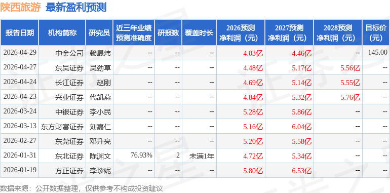 中銀證券：給予陝西旅遊買入評級
