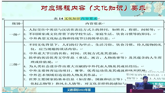 【優秀講座分享】王曉東專家——《傳統文化語篇融入小學英語課程的研究》