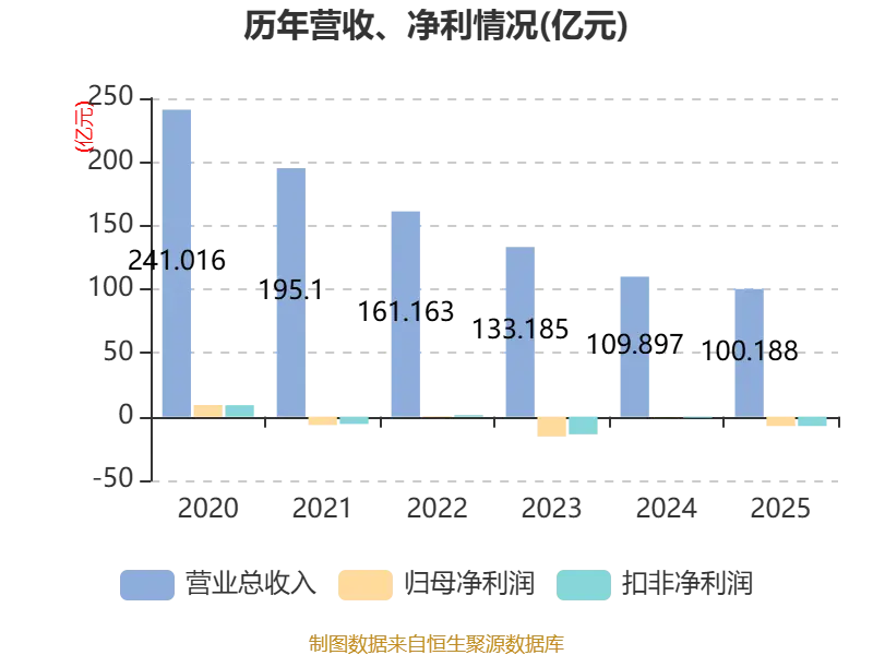 龍大美食：2025年實現營業總收入100.19億元