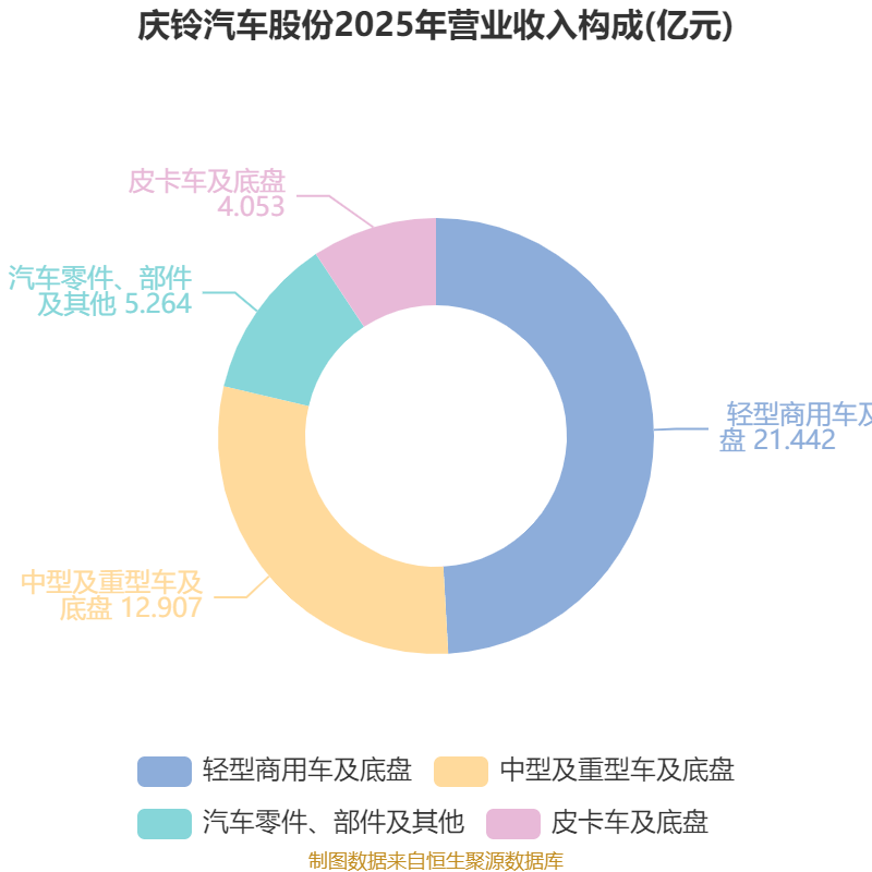慶鈴汽車股份：2025年虧損2631.6萬元