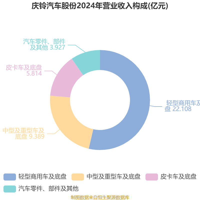 慶鈴汽車股份：2025年虧損2631.6萬元