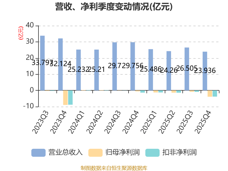 龍大美食：2025年實現營業總收入100.19億元