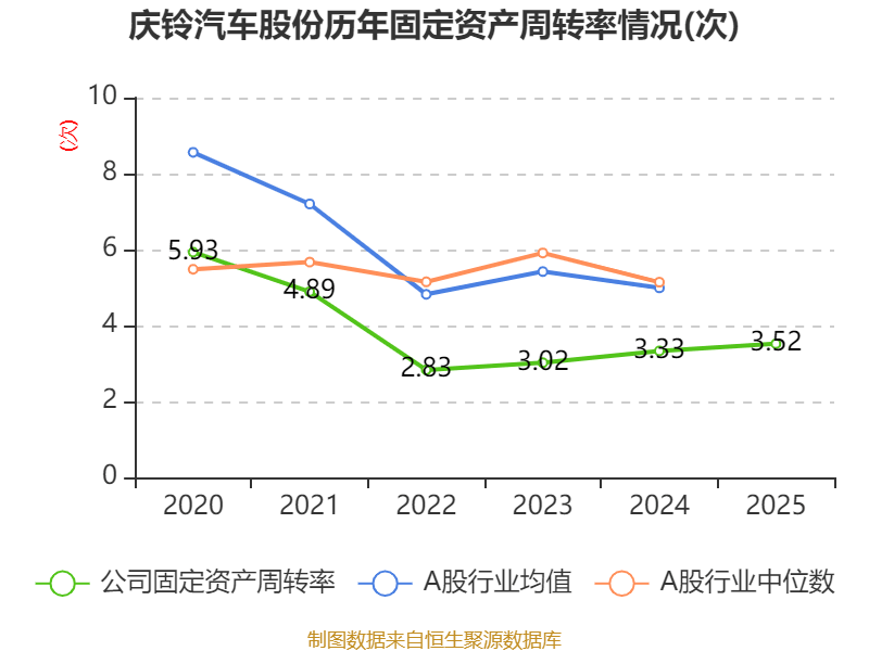 慶鈴汽車股份：2025年虧損2631.6萬元