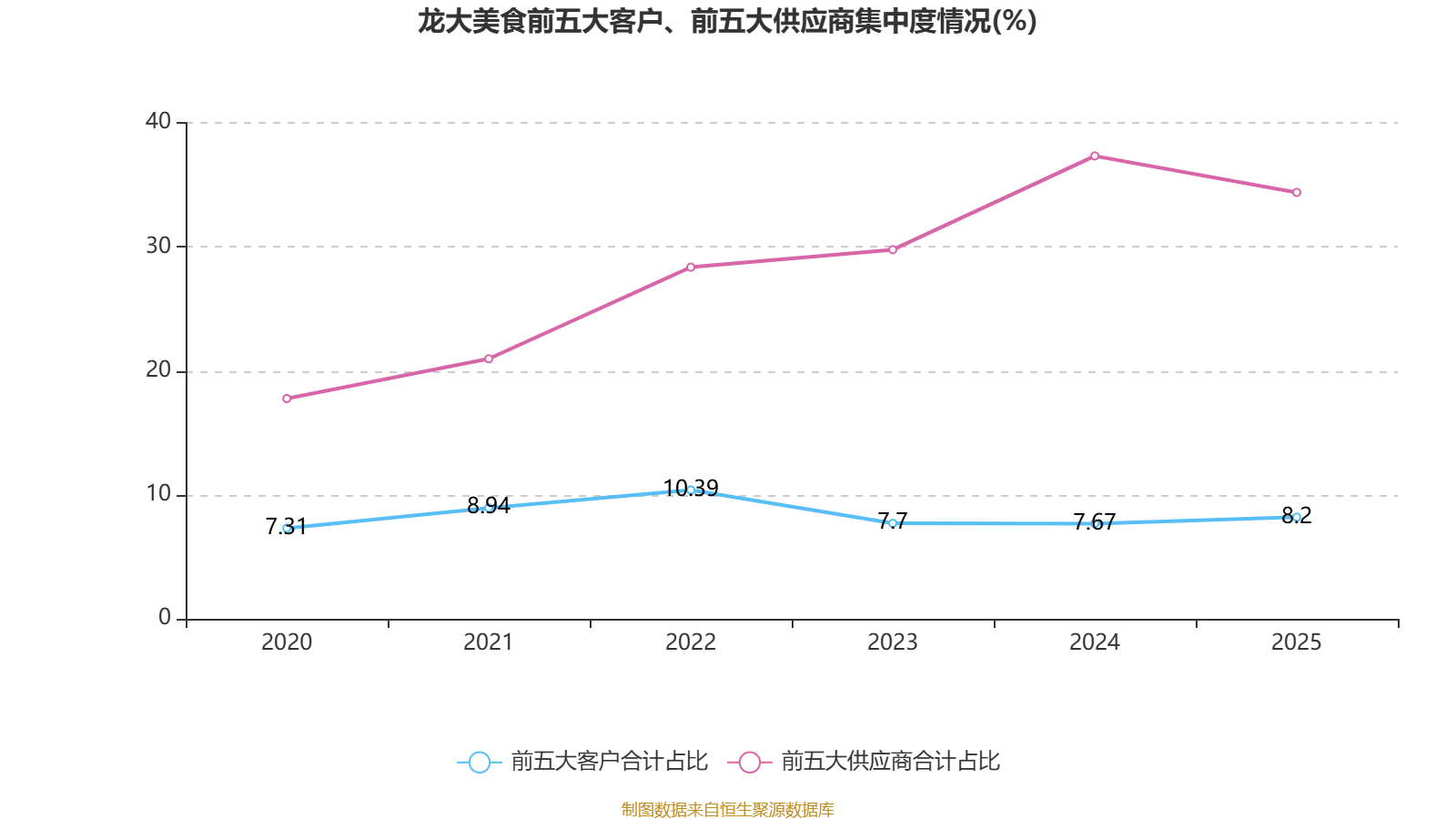 龍大美食：2025年實現營業總收入100.19億元
